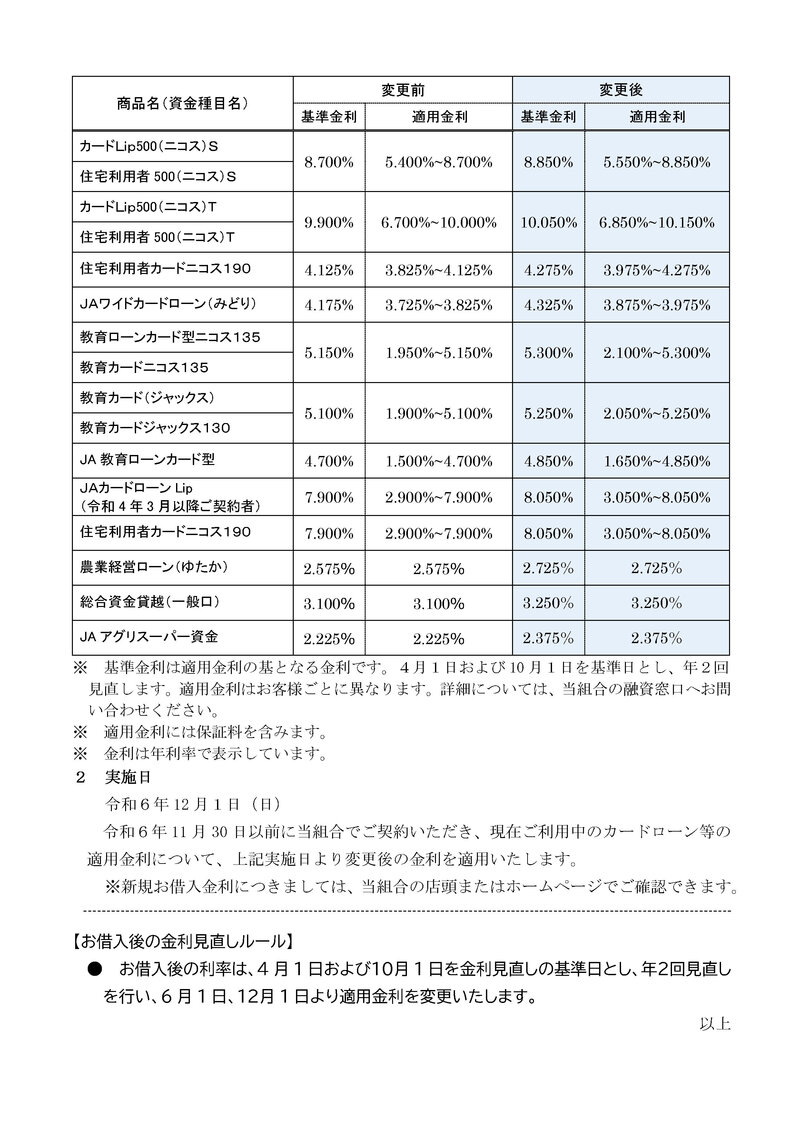 各種カードローン等の金利変更について