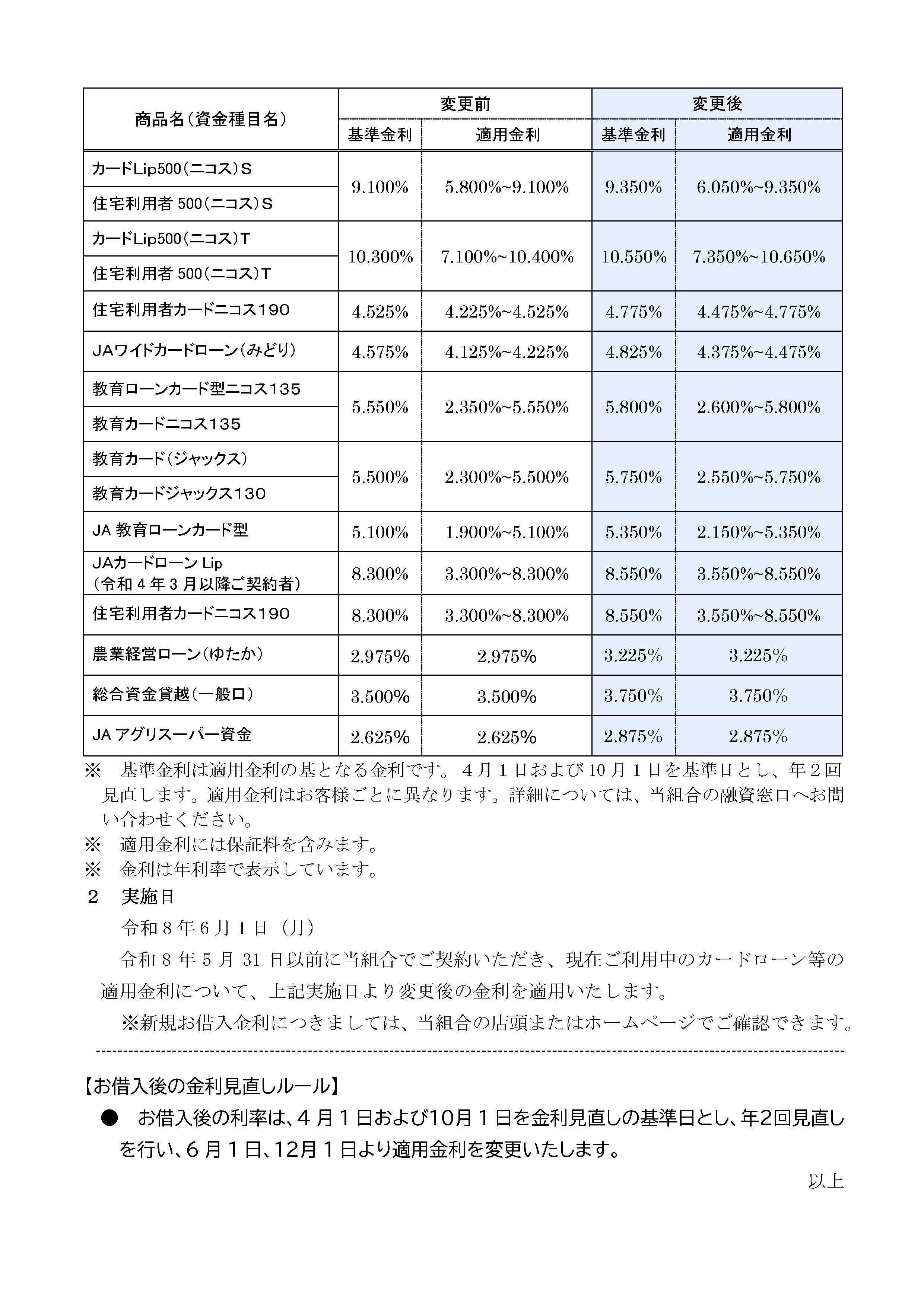 各種カードローン等の金利変更について