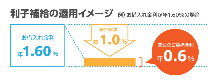 利子補給の適用イメージ