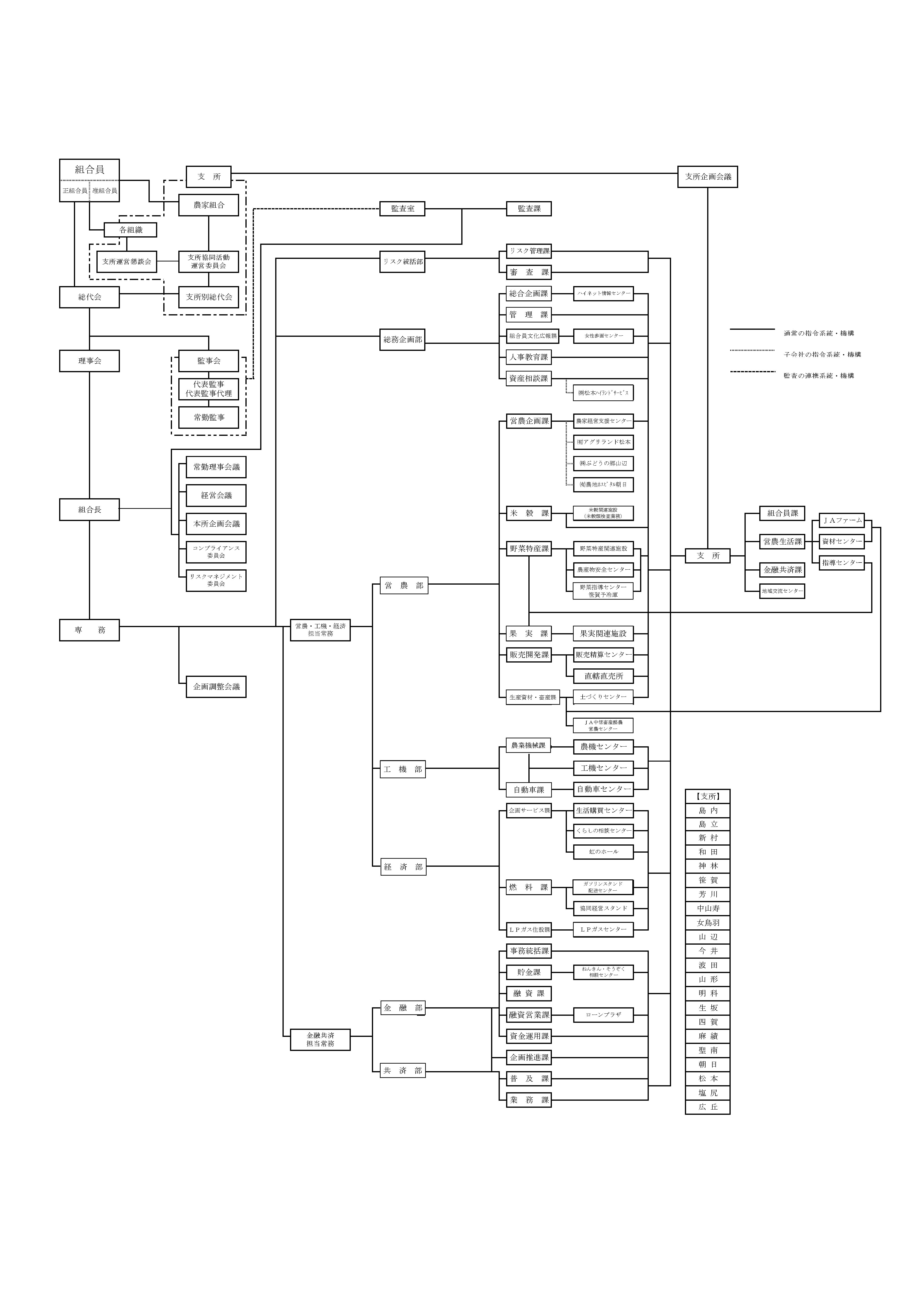 図：組合の機構