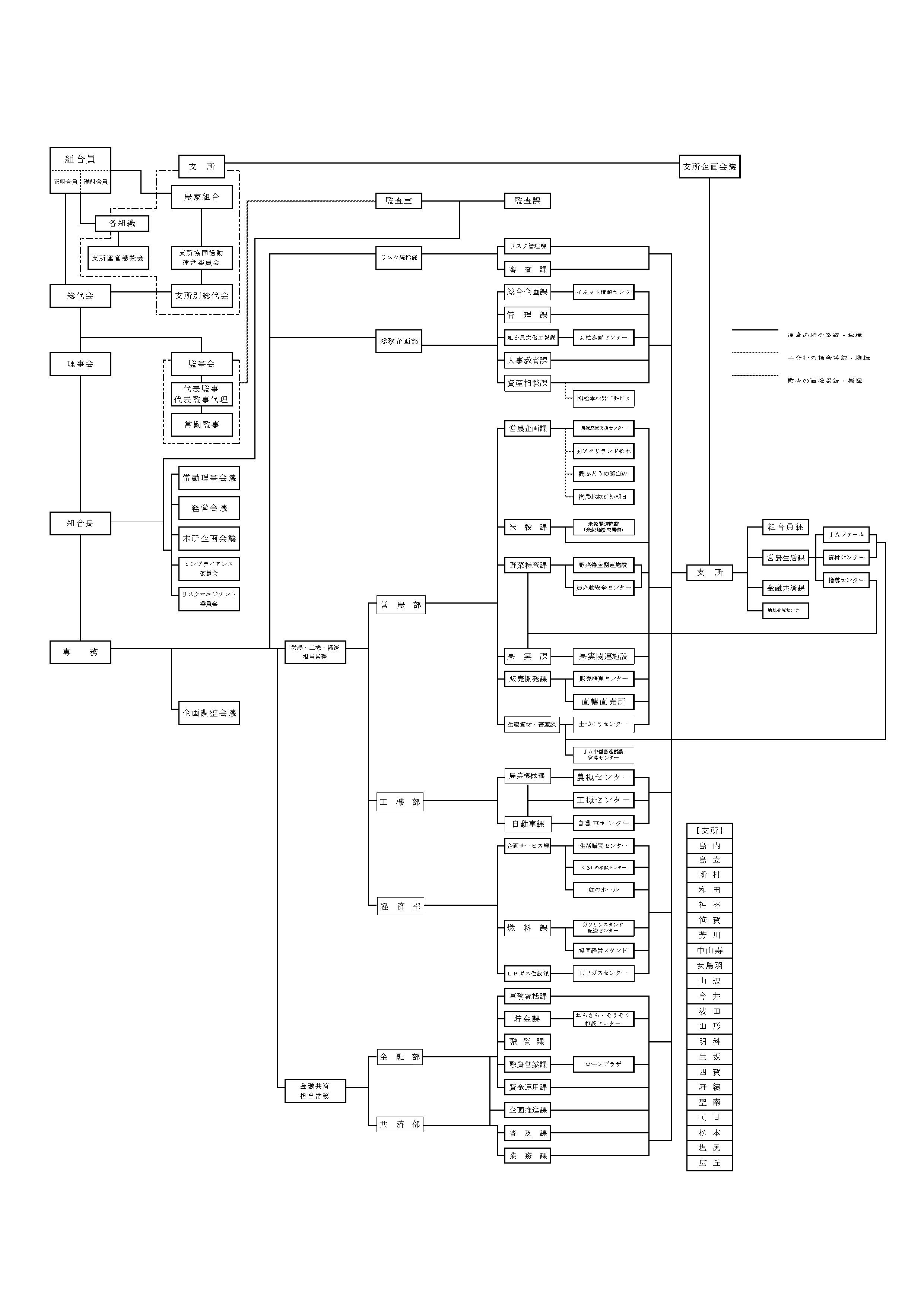 図：組合の機構